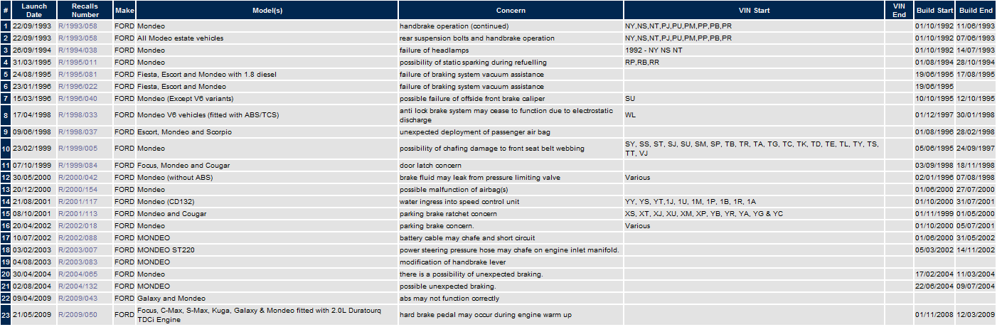 Ford Mondeo Recall History.gif